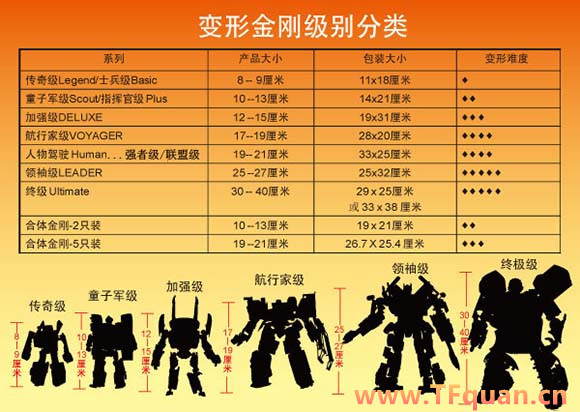 变形金刚级别分类
